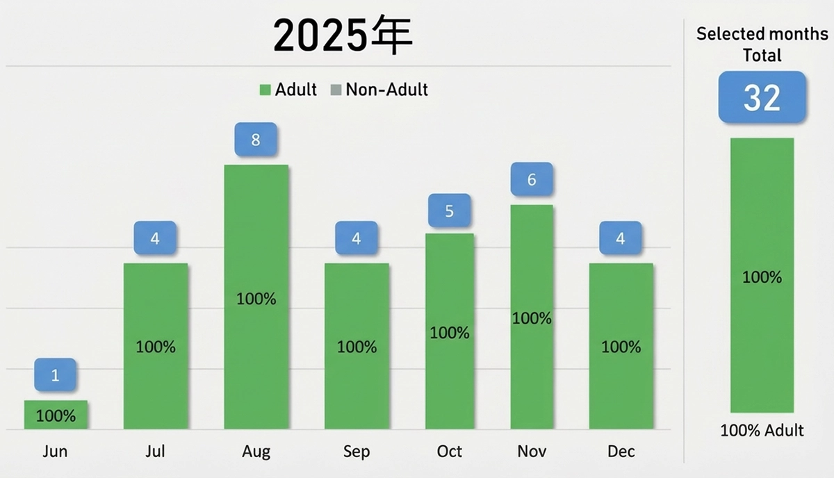 2025年症例数