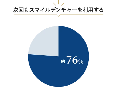 和光市　歯医者　和光市デンタルオフィス　次回もスマイルデンチャーを利用する