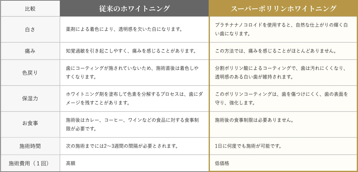 和光市　歯医者　和光市デンタルオフィス　他社のホワイトニングとの比較