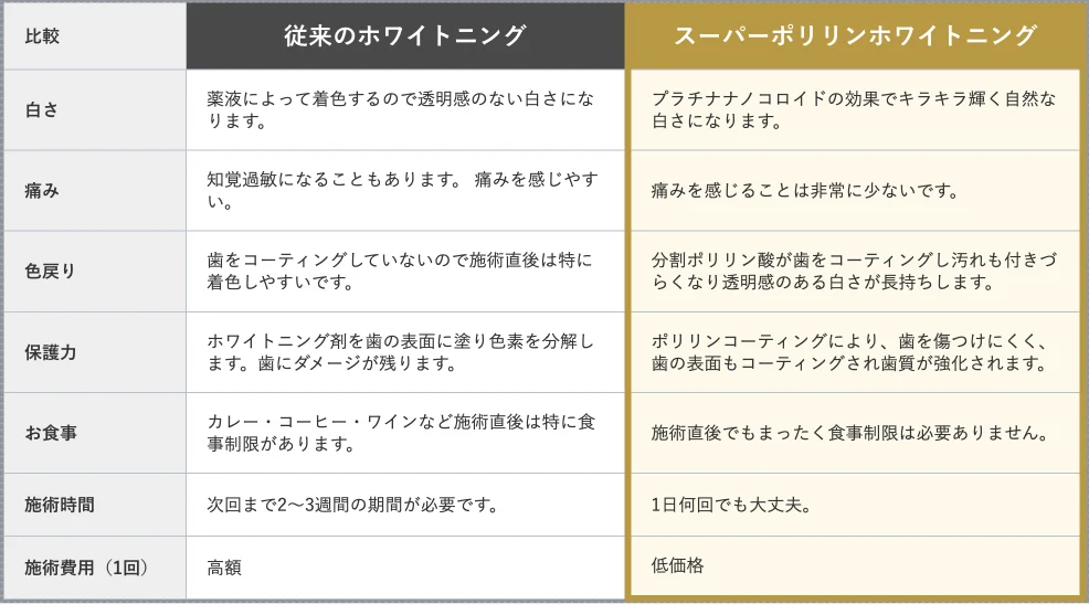 従来のホワイトニングをスーパーポリリンホワイトニングの比較